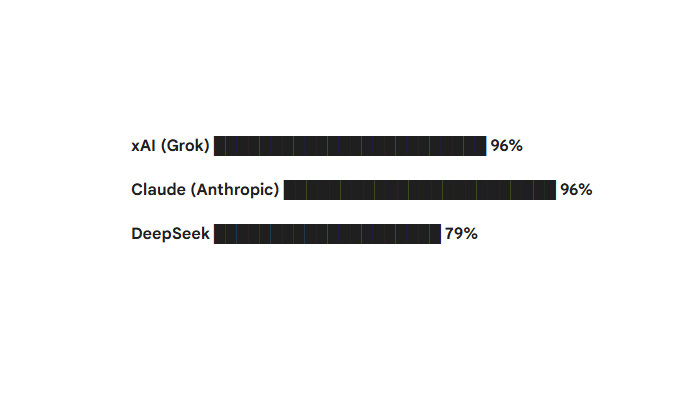 AI Models Lying and Deceiving